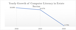 Yearly Growth of Computer Literacy in Sri Lanka Estate Sector