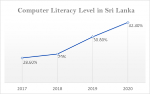 Computer Literacy Level in Sri Lanka