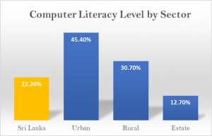 Computer Literacy Level by Sector Sri Lanka