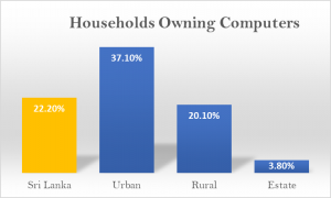 Households Owning computers Sri Lanka