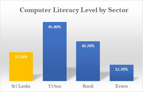 Sri Lanka Computer Literacy